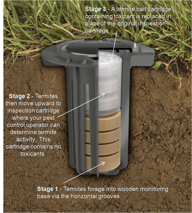 A diagram of the stages of an irrigation system.